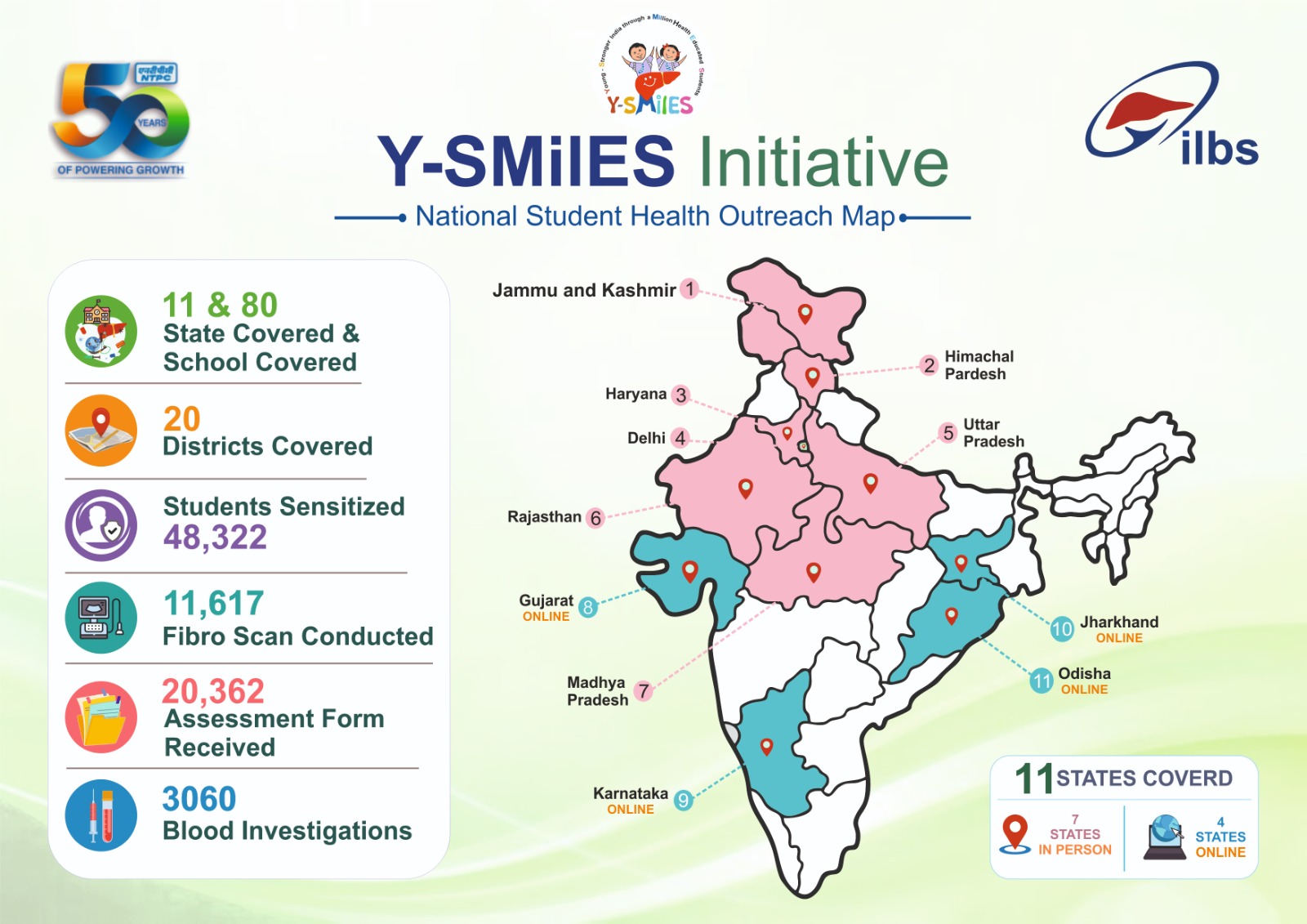 Y-SMilES nationwide reach, schools, children, states, and phase two activities