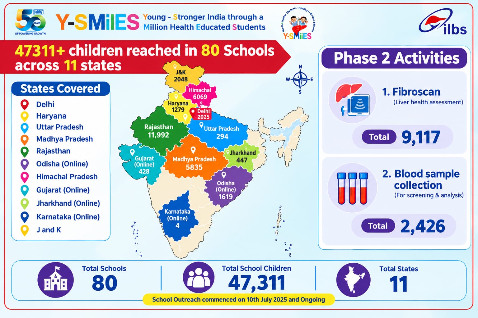 Y-SMilES nationwide reach, schools, children, states, and phase two activities